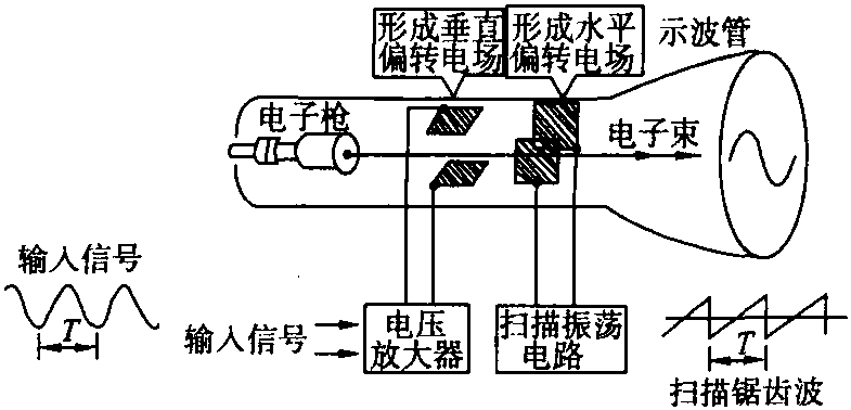 五、示波器